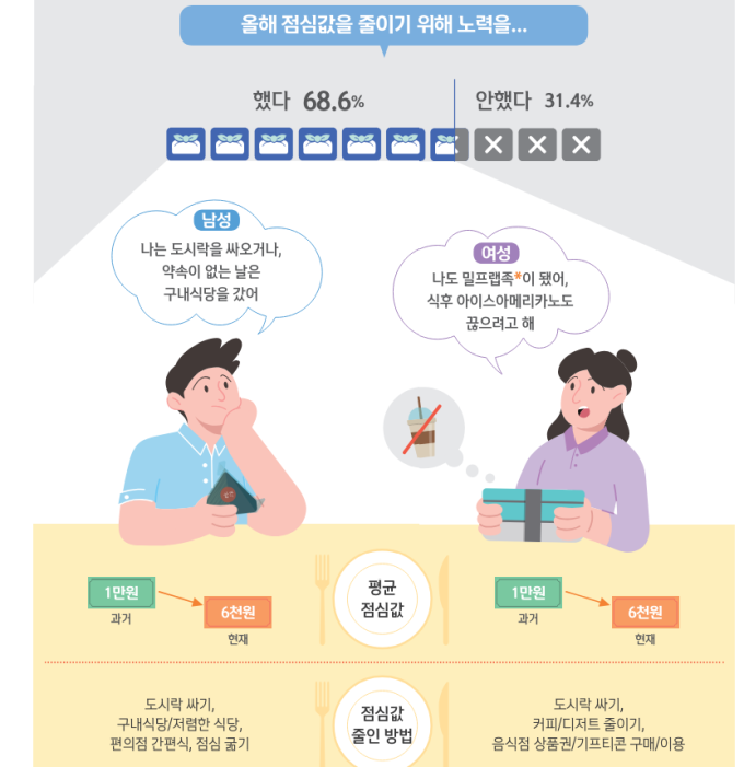 고물가 시대, 숨만 쉬어도 139만원 나간다