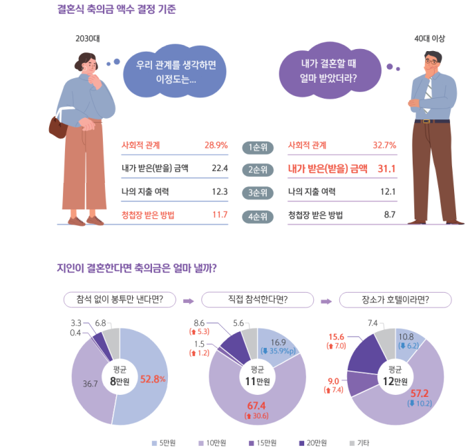 고물가 시대, 숨만 쉬어도 139만원 나간다