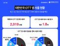 토종 OTT 앱 사용자 점유율, ‘넷플+디플’ 넘어섰다