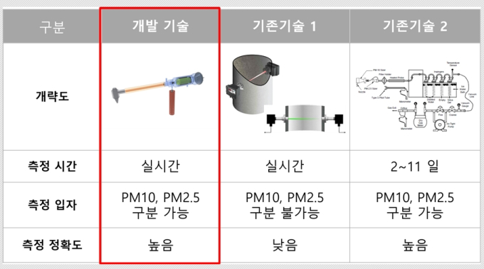 기계연 '미세먼지 실시간 측정기술 국산화'