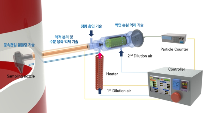 기계연 '미세먼지 실시간 측정기술 국산화'