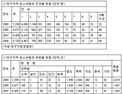 대구 10대 100명 중 2.7명꼴 전과자