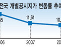 개별공시지가 10년만에 하락