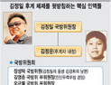 김정일과 김정운 권력승계는 하늘과 땅 차이