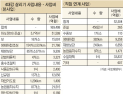 늘어난 4대강살리기 사업비 어디에 쓰이나