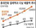 [강소기업시리즈] 세계 최초 휴대폰결제서비스업체 다날