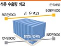 ‘밑지는 장사’ 정유사 비상…휘발유 수출 정제마진 줄어