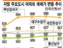 가을 지방 주택시장에 봄 오나