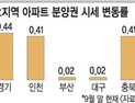 분양권 급등하고,악성 미분양 줄고