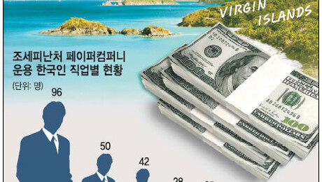 ‘역외 탈세’ 혐의 전재국 등 267명 추적…재벌 포함 기업 오너 일가 최다
