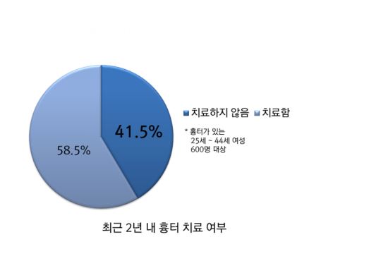 흉터연고와 상처연고 구분해 사용하세요” 흉터연고와 상처연고 구분해 사용하세요”