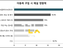 엄마들이 아이 옷 고를 때 우선적으로 고려하는 것은?