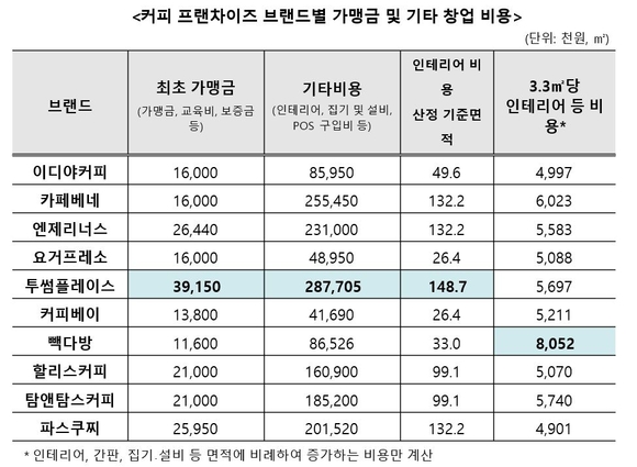 저렴하다던 빽다방, 가맹점주에겐 ‘가혹’