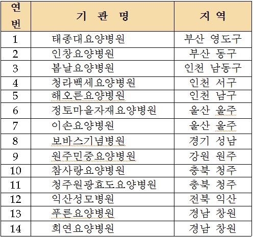 전국 14곳에서 요양병원 호스피스 시범사업 실시