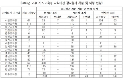 [2016 국감] “사립학교 감사 ‘하나마나’… 상당수 사학, 이행 안해”