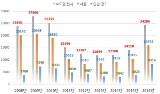 올해 수도권 점포 평균 권리금 역대 '최저'