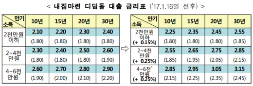 16일부터 디딤돌 대출금리 0.25%포인트 인상