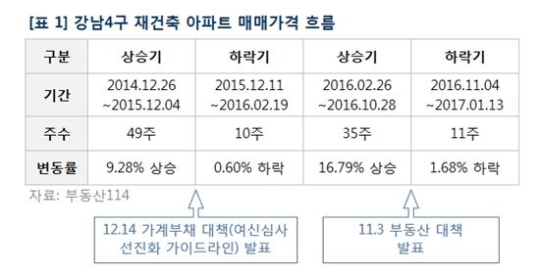 강남 재건축 최고 1억5000만원 가격 '뚝'…11.3 부동산 대책 영향