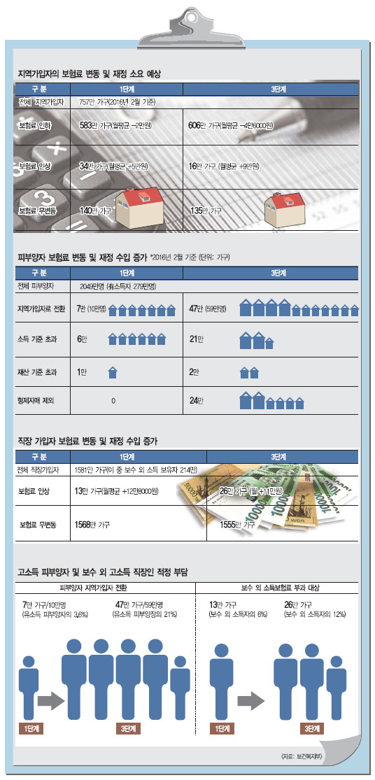 여야, 건강보험료 부과체계 개편 “소득 중심 부과 필요”