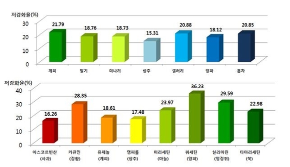 “삼겹살 먹을 때 채소 함께 드세요”…벤조피렌 감소 효과