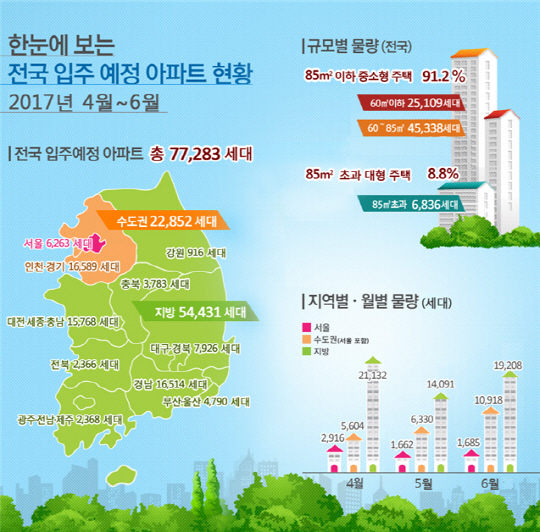 4~6월 전국 아파트 7만7천 가구 집들이