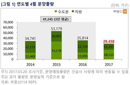 다음달 전국 2만9458가구 분양…평균보다 28% ↓