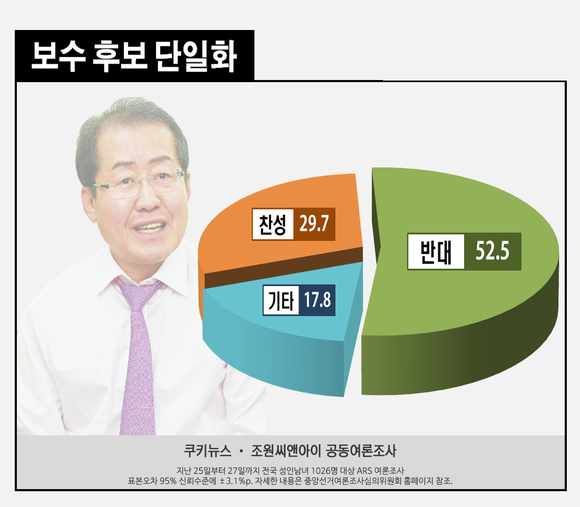 [쿠키뉴스 여론조사] 국민 52.5% “보수 후보 단일화 반대한다”