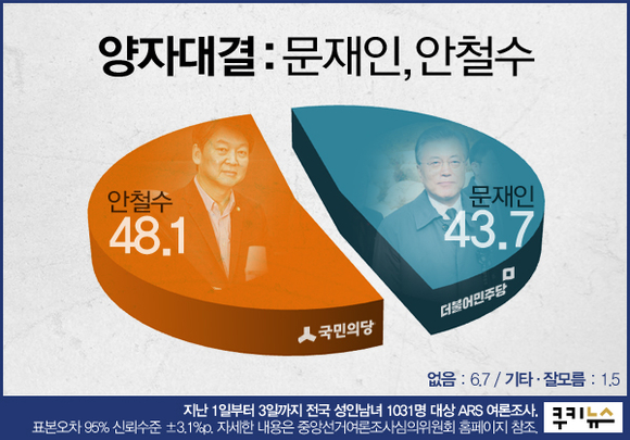 [쿠키뉴스 여론조사] 안철수, 양자대결서 문재인에 승리… 4.4%p차 앞서