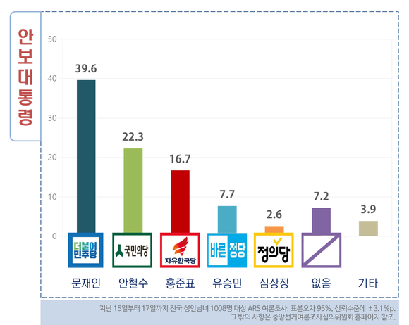 [쿠키뉴스 여론조사] 국민 39.6% 