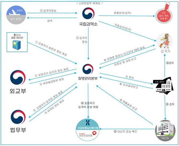 해외 로밍정보 활용해 해외감염병 유입 차단한다