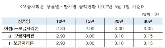 주택금융공사, 5월 보금자리론 금리 동결