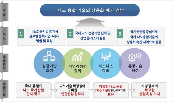 경상남도, 나노융합산업 2025로드맵 공개…2025년까지 3000억 투입