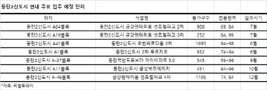 올해 동탄2신도시 1만3156가구 입주…전셋값 하락하나