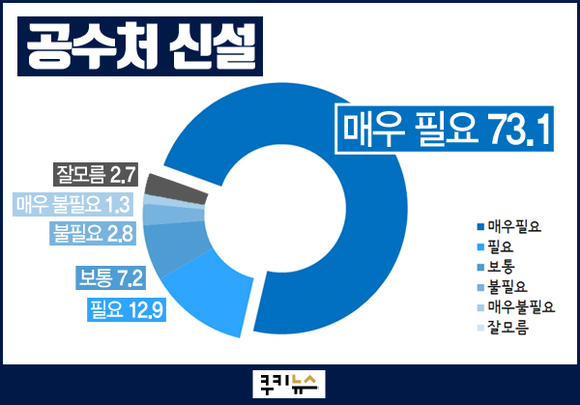 [쿠키뉴스 여론조사] 국민 79.5% 