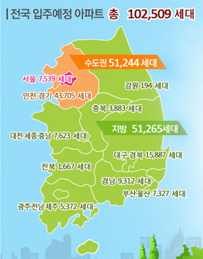 6~8월 전국서 10만여 가구 입주…작년보다 18% 증가