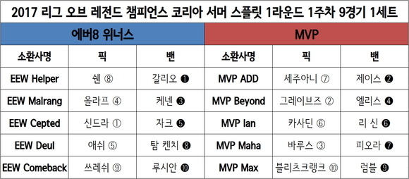 [롤챔스] 에버8, MVP전 1세트 승리…‘셉티드’ ‘말랑’ 맹활약