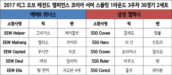 [롤챔스] 삼성, 에버8 상대로 2세트 승리… ‘통한의 바론 오더’