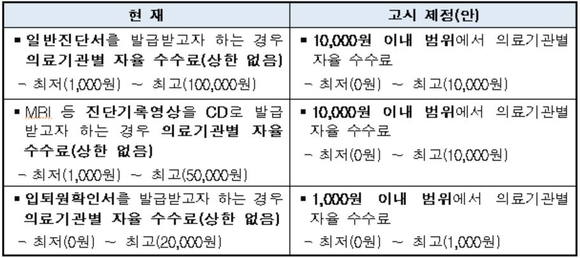 ‘천차만별’ 제증명수수료, 9월부터 상한기준 적용된다