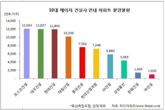 10대 대형 건설사, 하반기 전국서 7만3천가구 분양