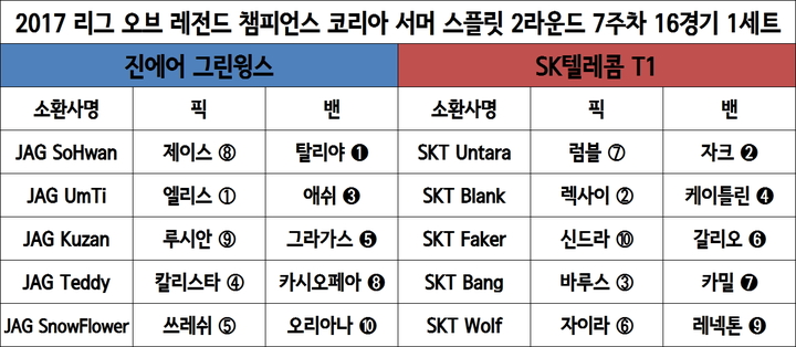 [롤챔스] ‘엄티’ ‘쿠잔’ 맹활약 진에어, SKT전 1세트 선취