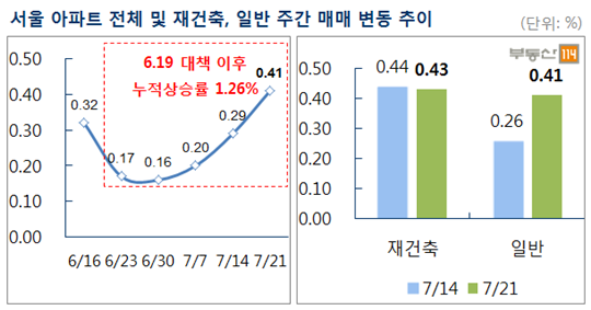 서울 아파트값 0.41% ↑…6·19 대책 한 달 상승폭 오히려 확대