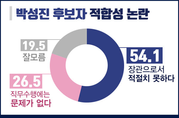 [쿠키뉴스 여론조사] 국민 54.1% “‘역사관 논란’ 박성진 후보자 장관 지명 적절치 않아”