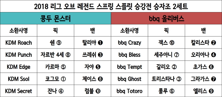 [롤챔스 승강전] ‘향로 2개’ 콩두, 상대 백도어 전략 봉쇄해 2세트 승리