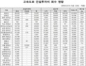경부선 등 4개 고속도로 노선, 통행료 3조 9275억원 초과회수