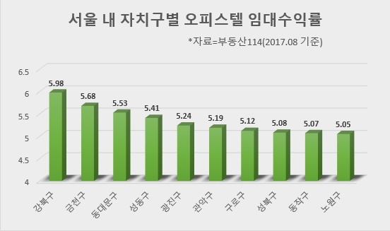 서울 오피스텔 임대수익률 1위 '강북구'…평균 수익률 4.85%