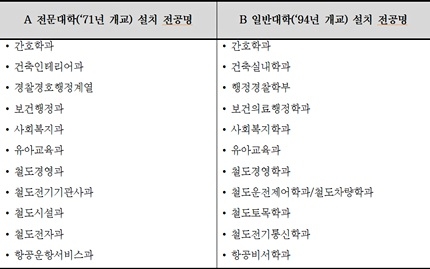 전문대 특성화학과 키워놨더니… 유사 간판 내거는 일반대