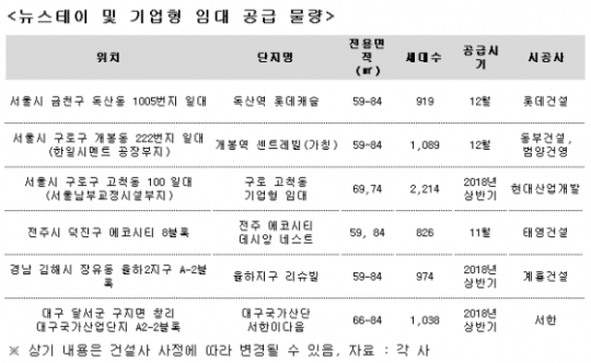 내년 상반기까지 기업형임대주택 7000세대 공급된다