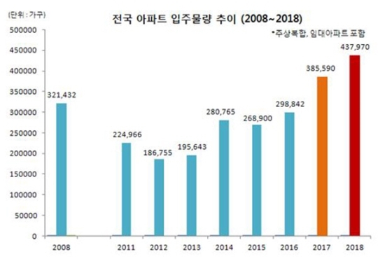 내년 경기 입주물량 16만2000가구 '폭탄'…'사상 최대'