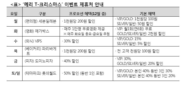 SKT, '메리 T-크리스마스 2017' 이벤트 개최…요일별 최대 50% 할인 Skt, '메리 T-크리스마스 2017' 이벤트 개최…요일별 최대 50% 할인