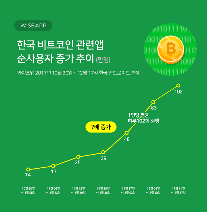 ‘비트코인’ 앱 사용자 7주 만에 7배 늘어…“실사용자 훨씬 많다”